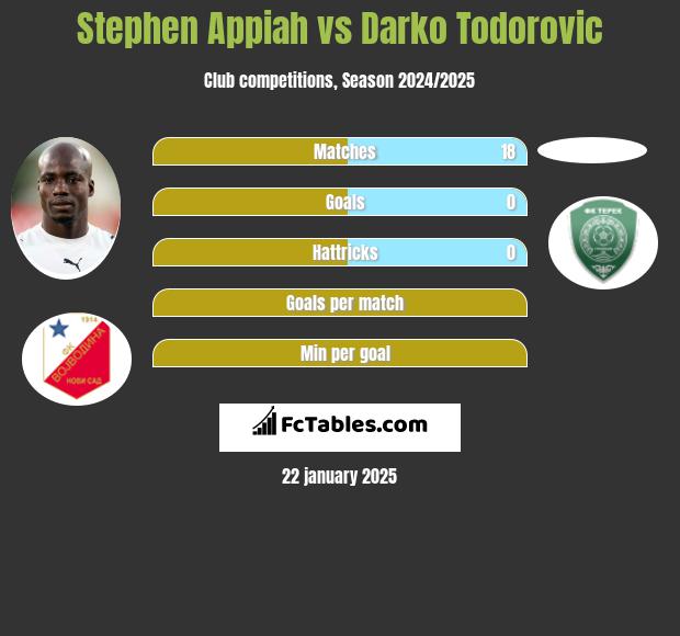 Stephen Appiah vs Darko Todorovic h2h player stats