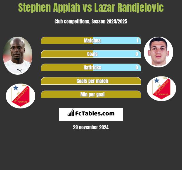 Stephen Appiah vs Lazar Randjelovic h2h player stats