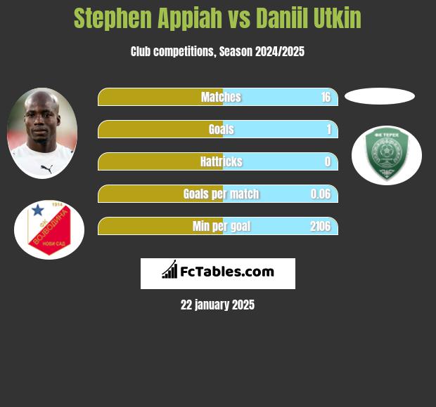 Stephen Appiah vs Daniil Utkin h2h player stats