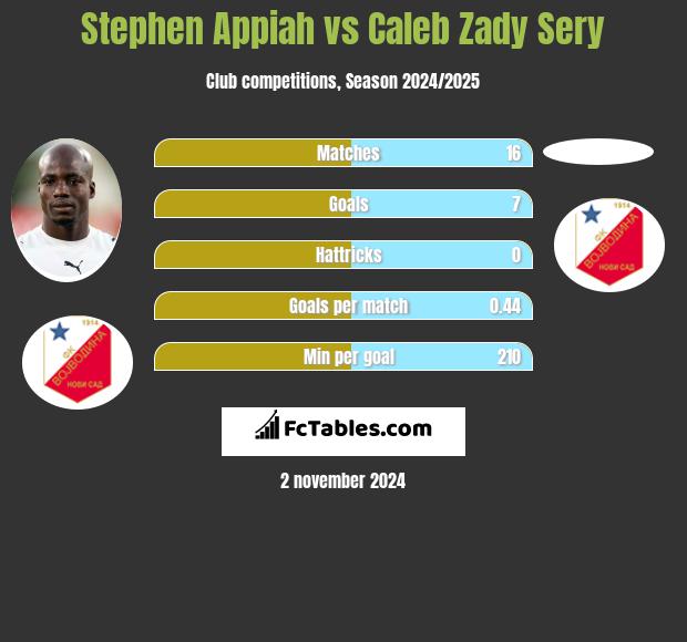 Stephen Appiah vs Caleb Zady Sery h2h player stats