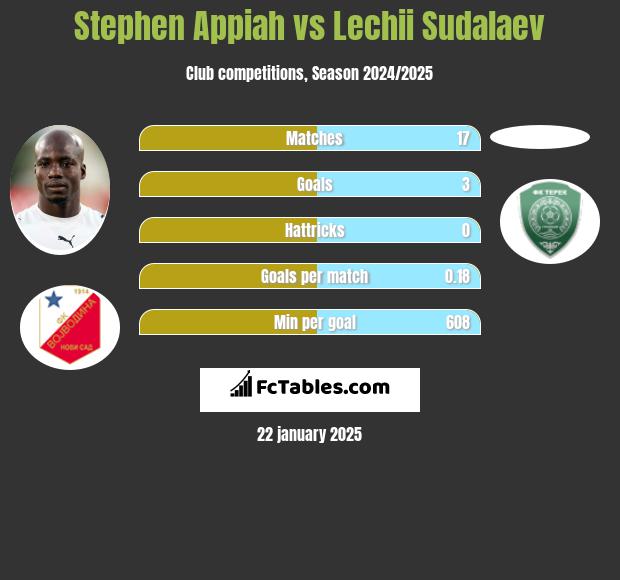 Stephen Appiah vs Lechii Sudalaev h2h player stats