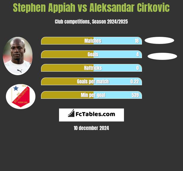 Stephen Appiah vs Aleksandar Cirkovic h2h player stats