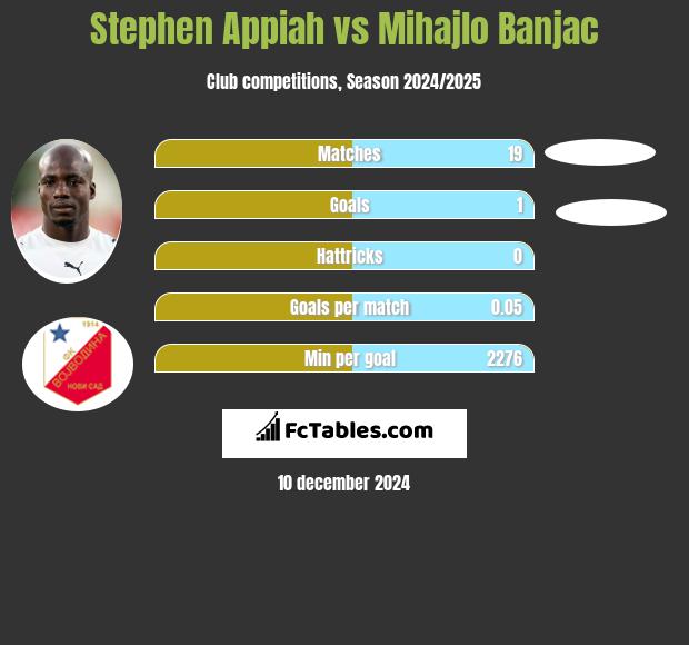 Stephen Appiah vs Mihajlo Banjac h2h player stats