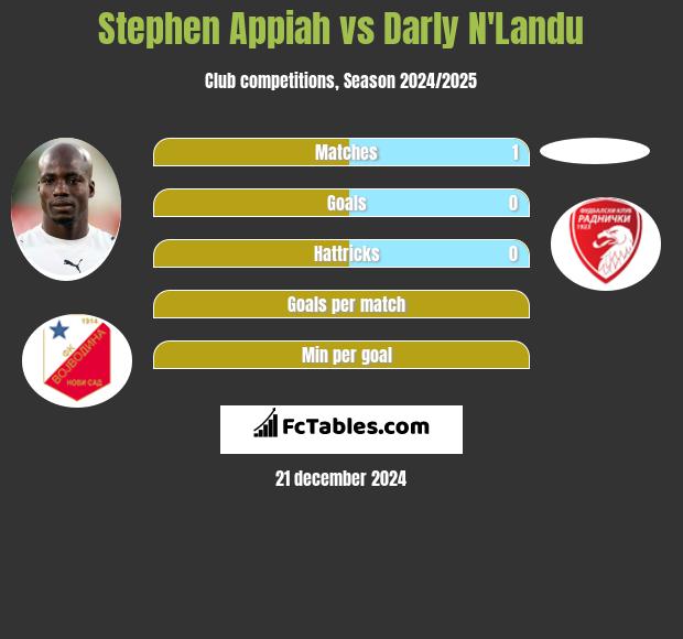 Stephen Appiah vs Darly N'Landu h2h player stats