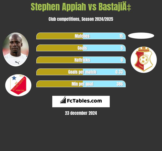 Stephen Appiah vs BastajiÄ‡ h2h player stats