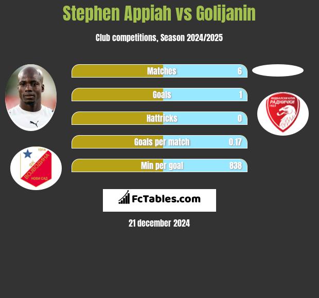 Stephen Appiah vs Golijanin h2h player stats