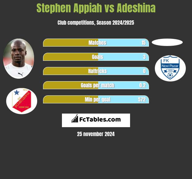 Stephen Appiah vs Adeshina h2h player stats