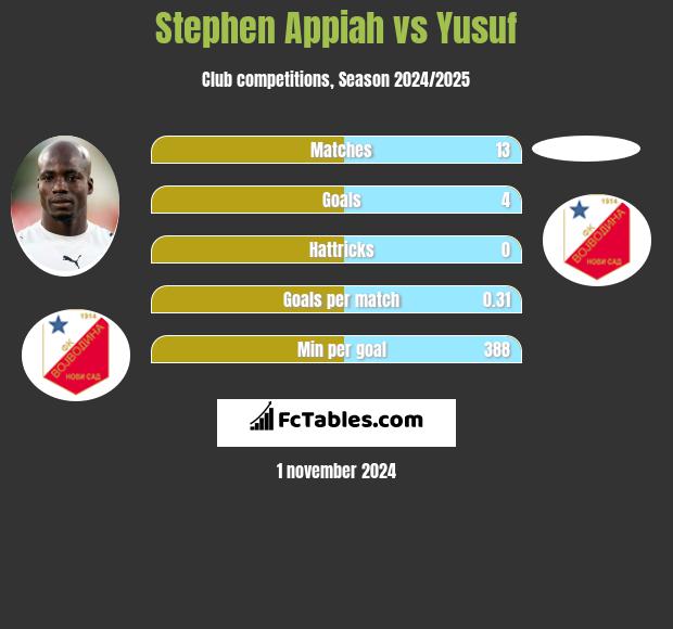 Stephen Appiah vs Yusuf h2h player stats