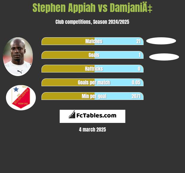 Stephen Appiah vs DamjaniÄ‡ h2h player stats