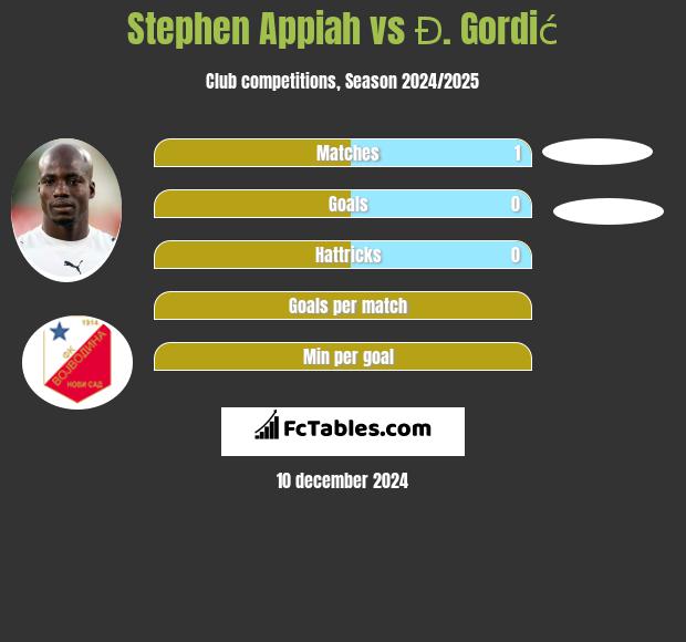 Stephen Appiah vs Đ. Gordić h2h player stats