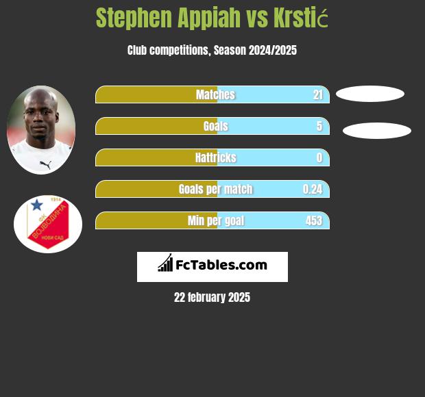 Stephen Appiah vs Krstić h2h player stats