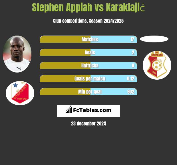 Stephen Appiah vs Karaklajić h2h player stats