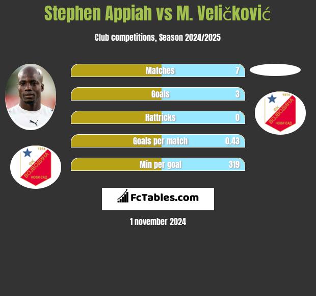 Stephen Appiah vs M. Veličković h2h player stats