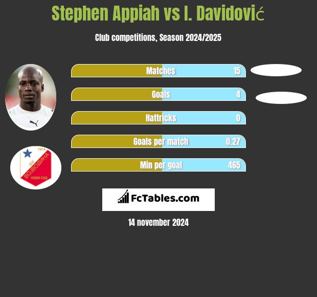 Stephen Appiah vs I. Davidović h2h player stats