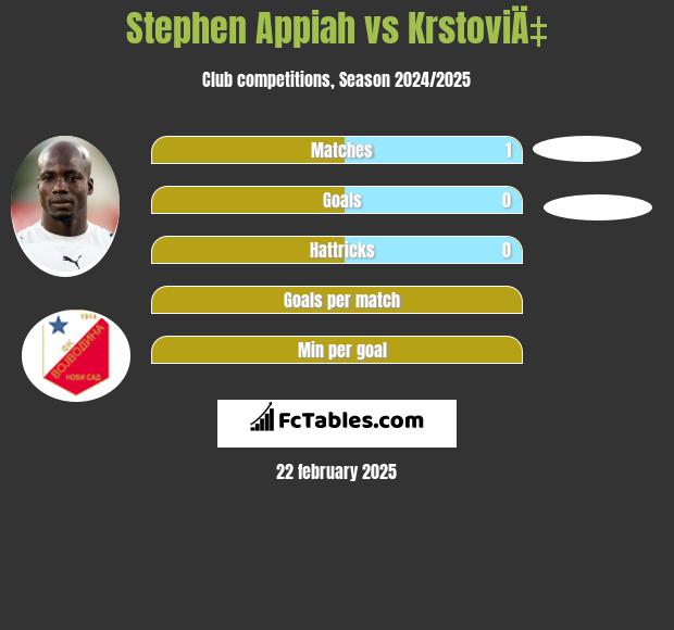 Stephen Appiah vs KrstoviÄ‡ h2h player stats