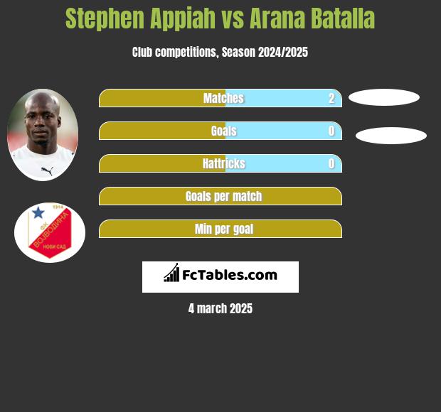 Stephen Appiah vs Arana Batalla h2h player stats