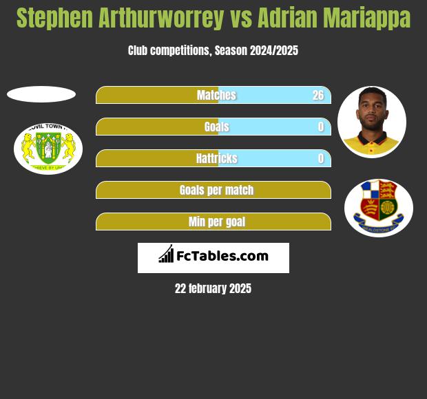 Stephen Arthurworrey vs Adrian Mariappa h2h player stats