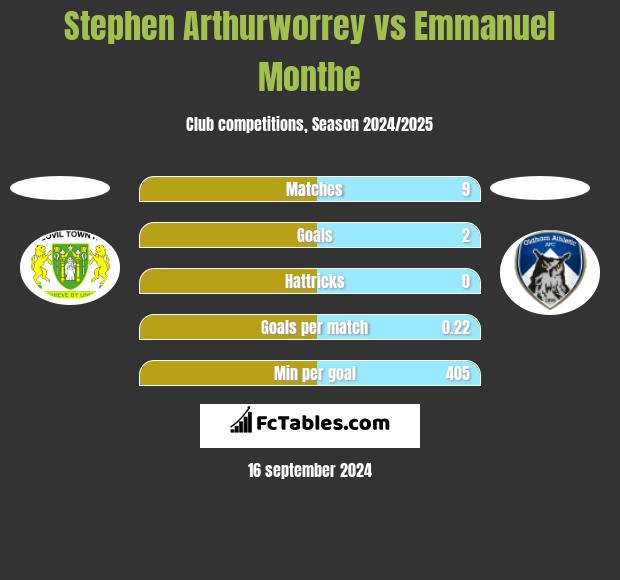 Stephen Arthurworrey vs Emmanuel Monthe h2h player stats