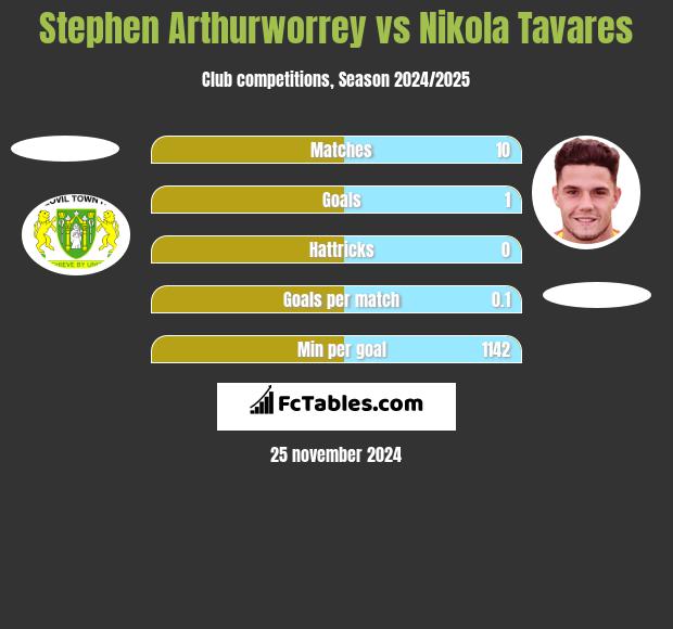 Stephen Arthurworrey vs Nikola Tavares h2h player stats