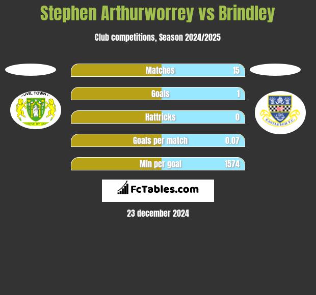 Stephen Arthurworrey vs Brindley h2h player stats