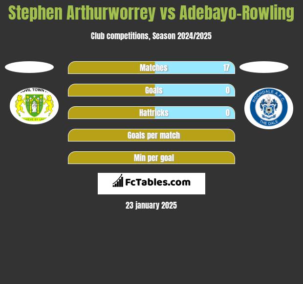 Stephen Arthurworrey vs Adebayo-Rowling h2h player stats