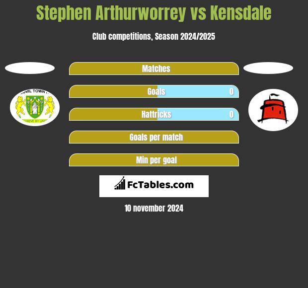 Stephen Arthurworrey vs Kensdale h2h player stats