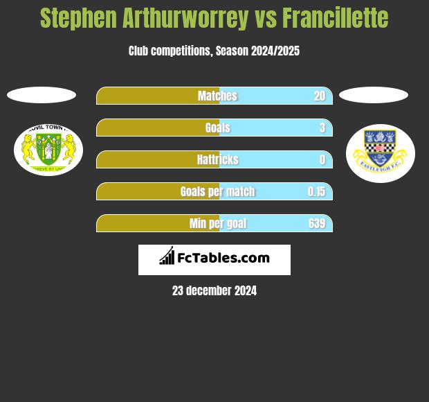 Stephen Arthurworrey vs Francillette h2h player stats