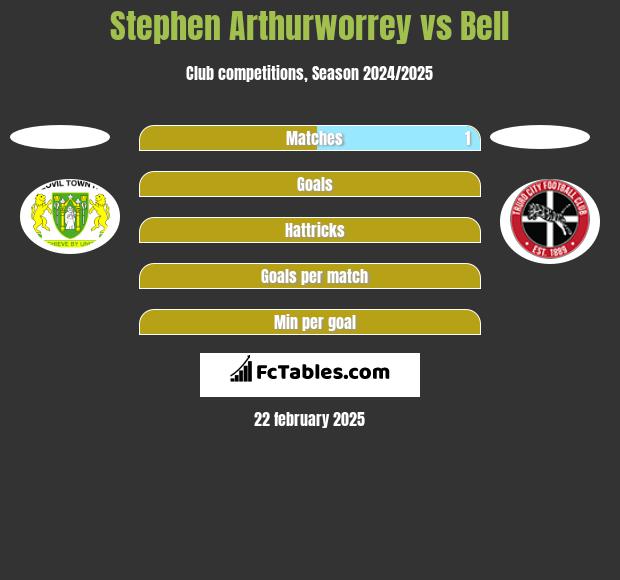 Stephen Arthurworrey vs Bell h2h player stats