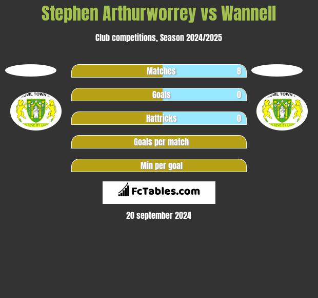 Stephen Arthurworrey vs Wannell h2h player stats