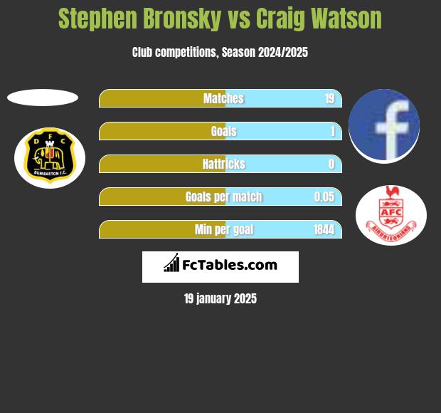 Stephen Bronsky vs Craig Watson h2h player stats