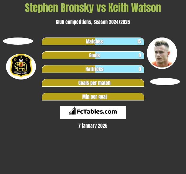 Stephen Bronsky vs Keith Watson h2h player stats