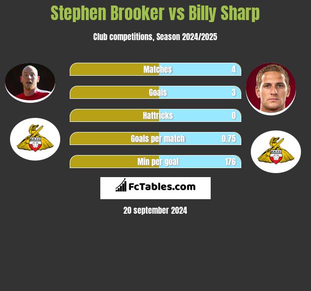 Stephen Brooker vs Billy Sharp h2h player stats