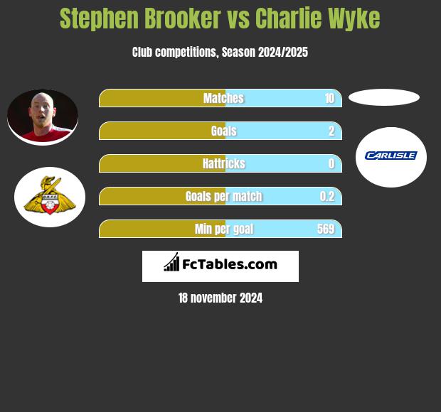 Stephen Brooker vs Charlie Wyke h2h player stats