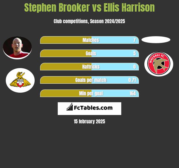 Stephen Brooker vs Ellis Harrison h2h player stats