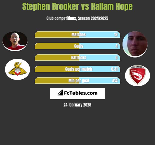 Stephen Brooker vs Hallam Hope h2h player stats