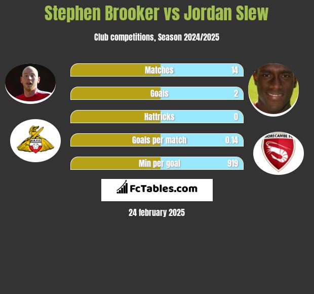 Stephen Brooker vs Jordan Slew h2h player stats