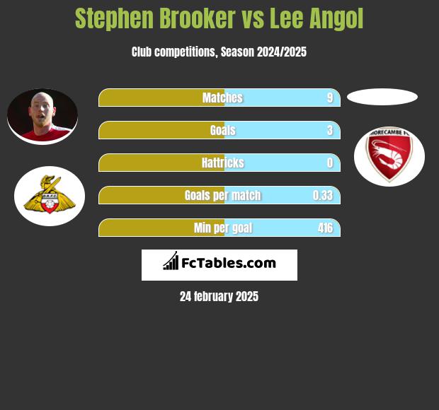 Stephen Brooker vs Lee Angol h2h player stats