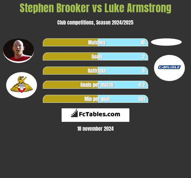 Stephen Brooker vs Luke Armstrong h2h player stats