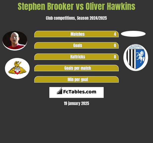 Stephen Brooker vs Oliver Hawkins h2h player stats