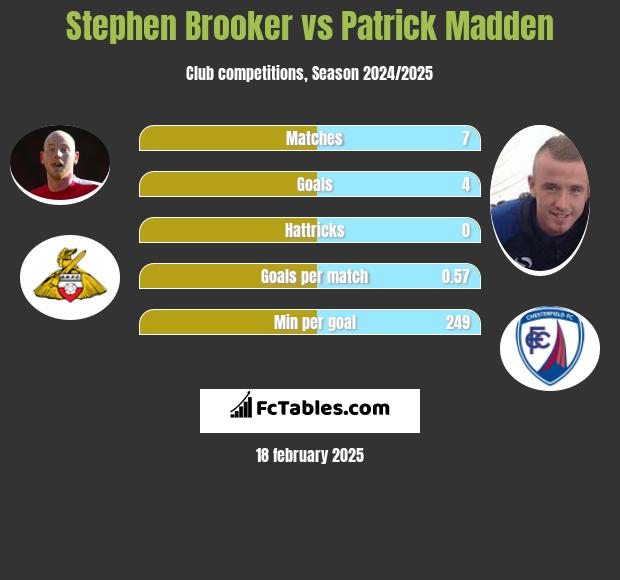 Stephen Brooker vs Patrick Madden h2h player stats