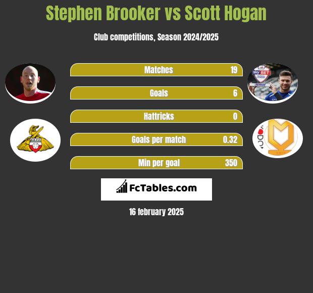 Stephen Brooker vs Scott Hogan h2h player stats