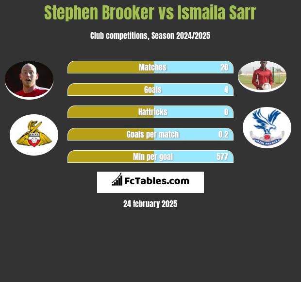 Stephen Brooker vs Ismaila Sarr h2h player stats