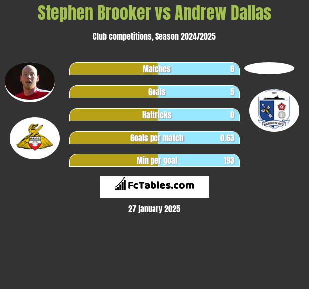 Stephen Brooker vs Andrew Dallas h2h player stats