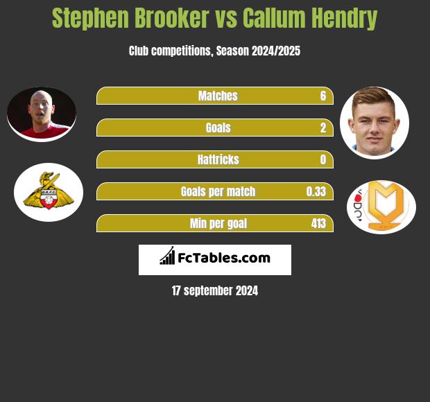 Stephen Brooker vs Callum Hendry h2h player stats