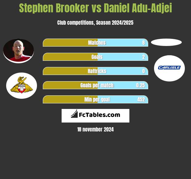 Stephen Brooker vs Daniel Adu-Adjei h2h player stats