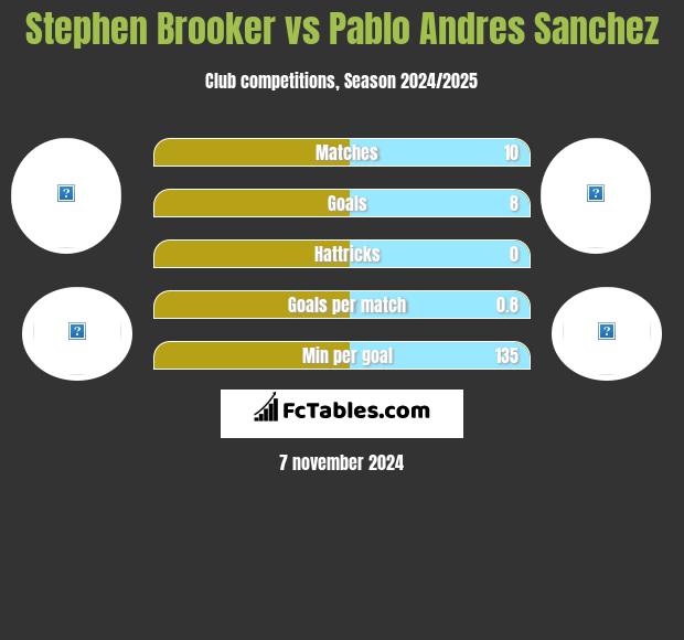 Stephen Brooker vs Pablo Andres Sanchez h2h player stats