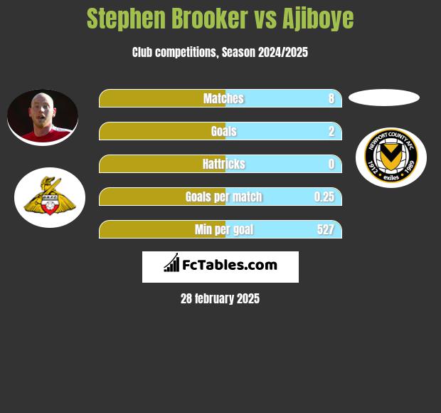 Stephen Brooker vs Ajiboye h2h player stats