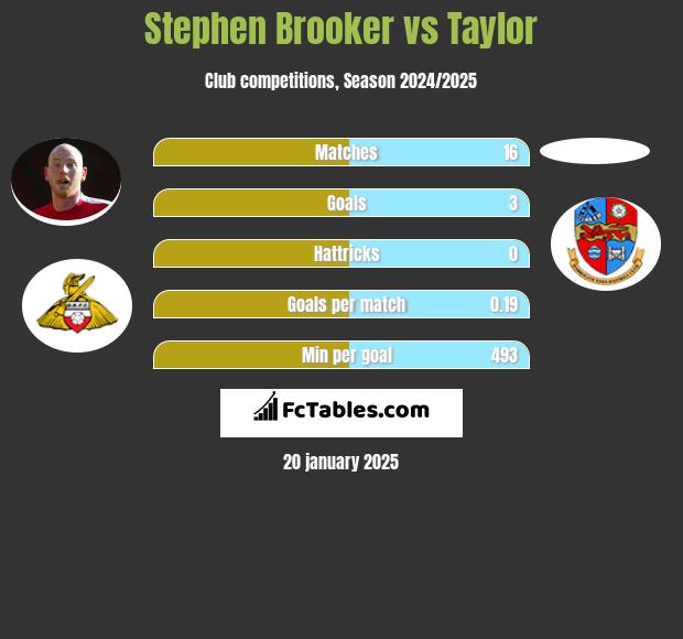 Stephen Brooker vs Taylor h2h player stats