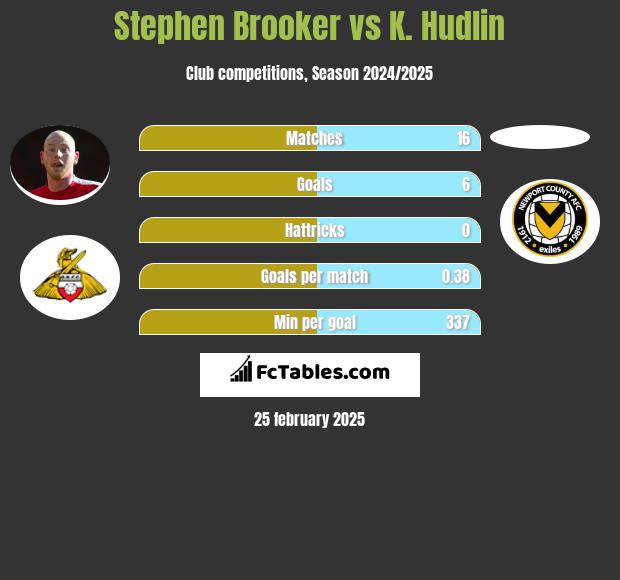 Stephen Brooker vs K. Hudlin h2h player stats