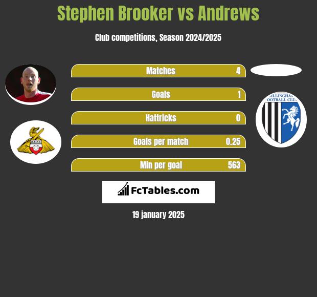 Stephen Brooker vs Andrews h2h player stats